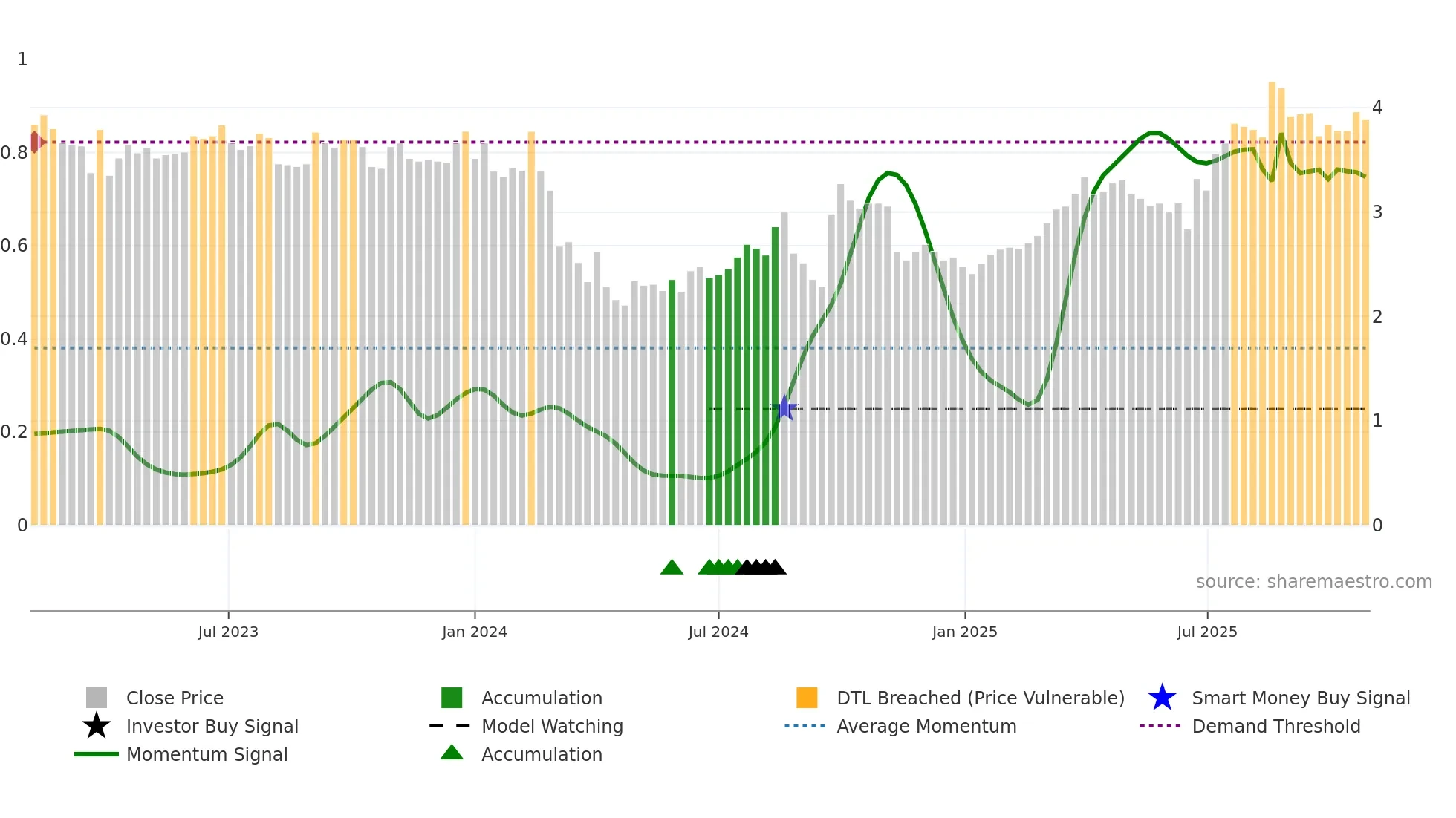 6963 weekly Smart Money chart