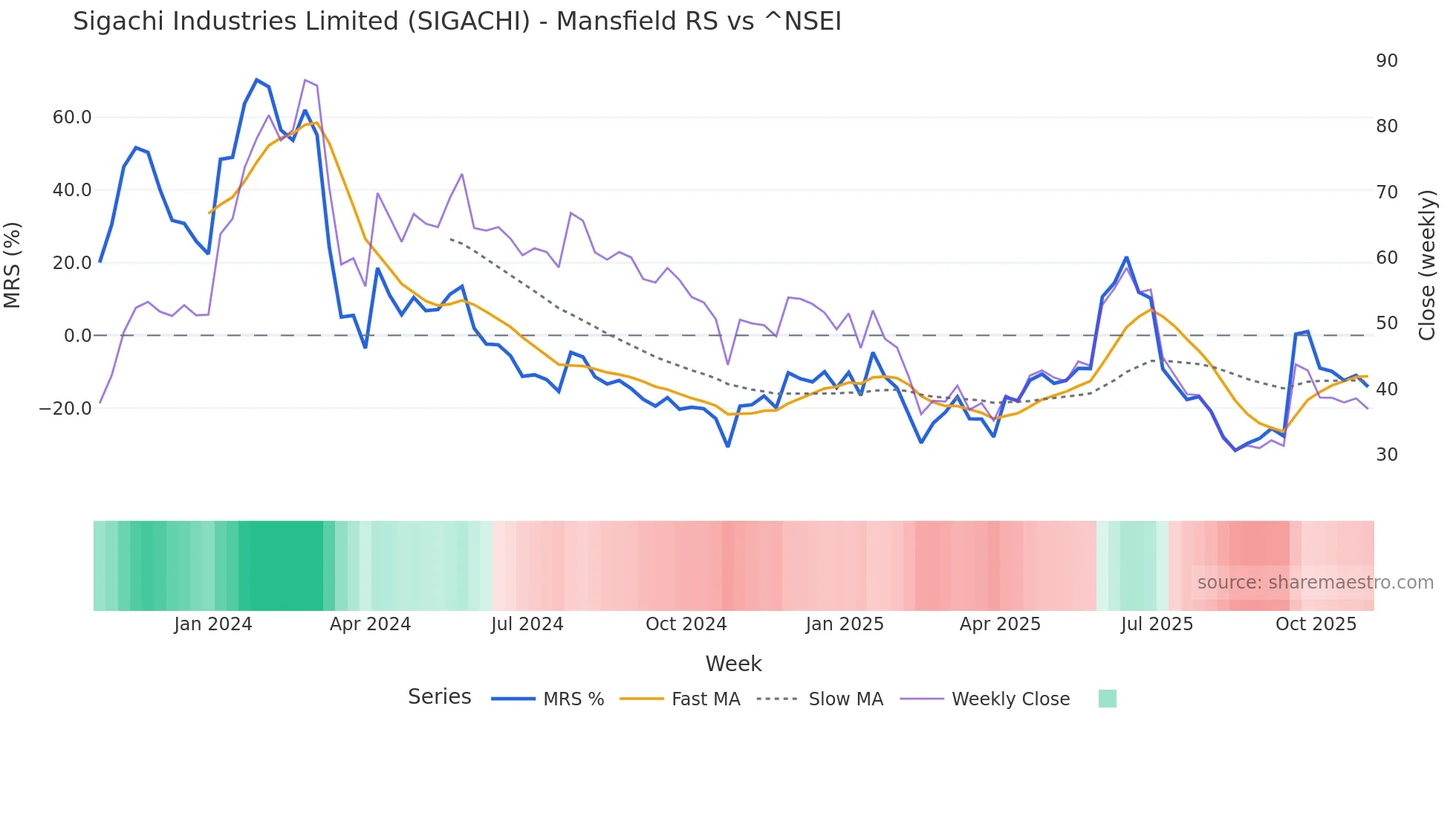 SIGACHI Mansfield Relative Strength chart