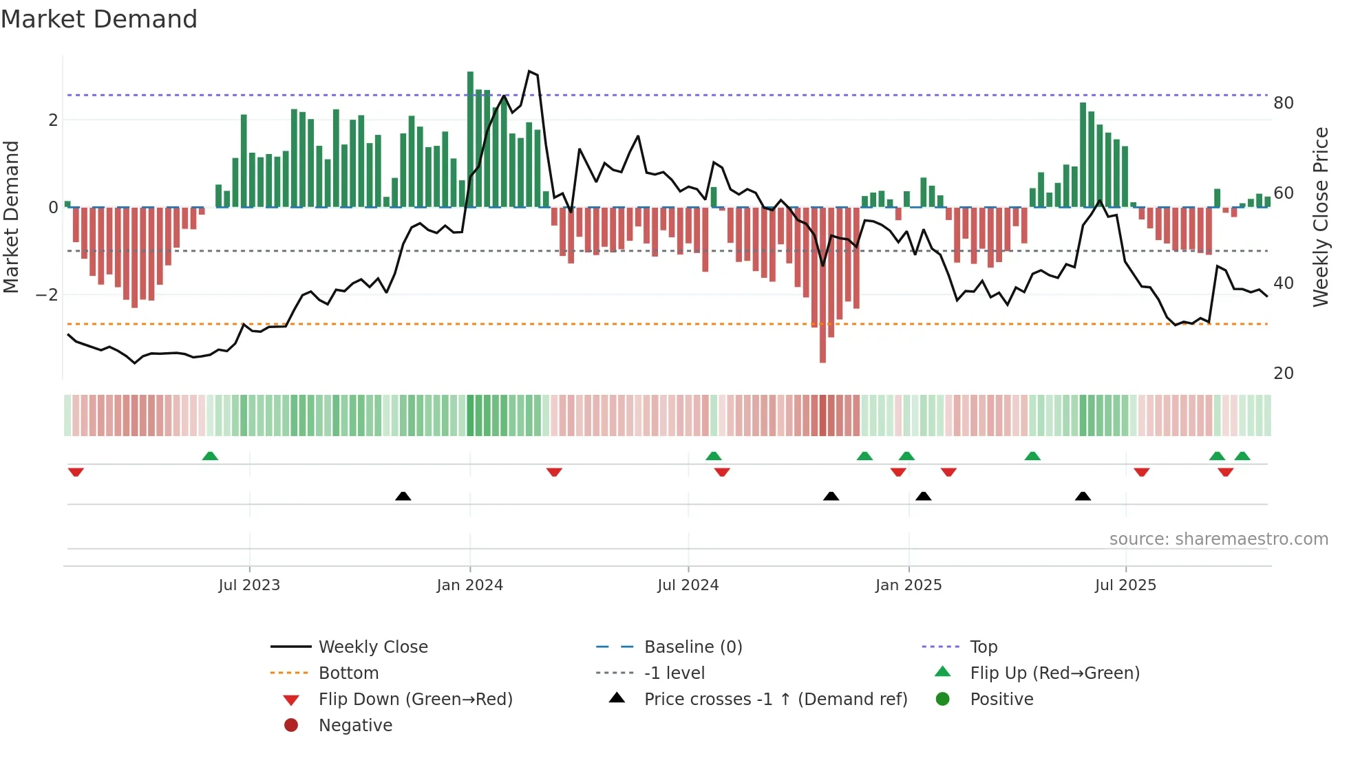 SIGACHI weekly Market Demand chart