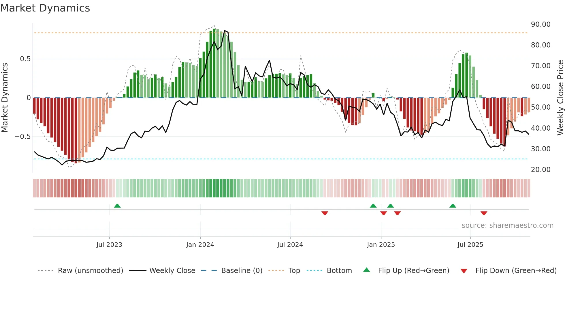 SIGACHI weekly Market Dynamics chart