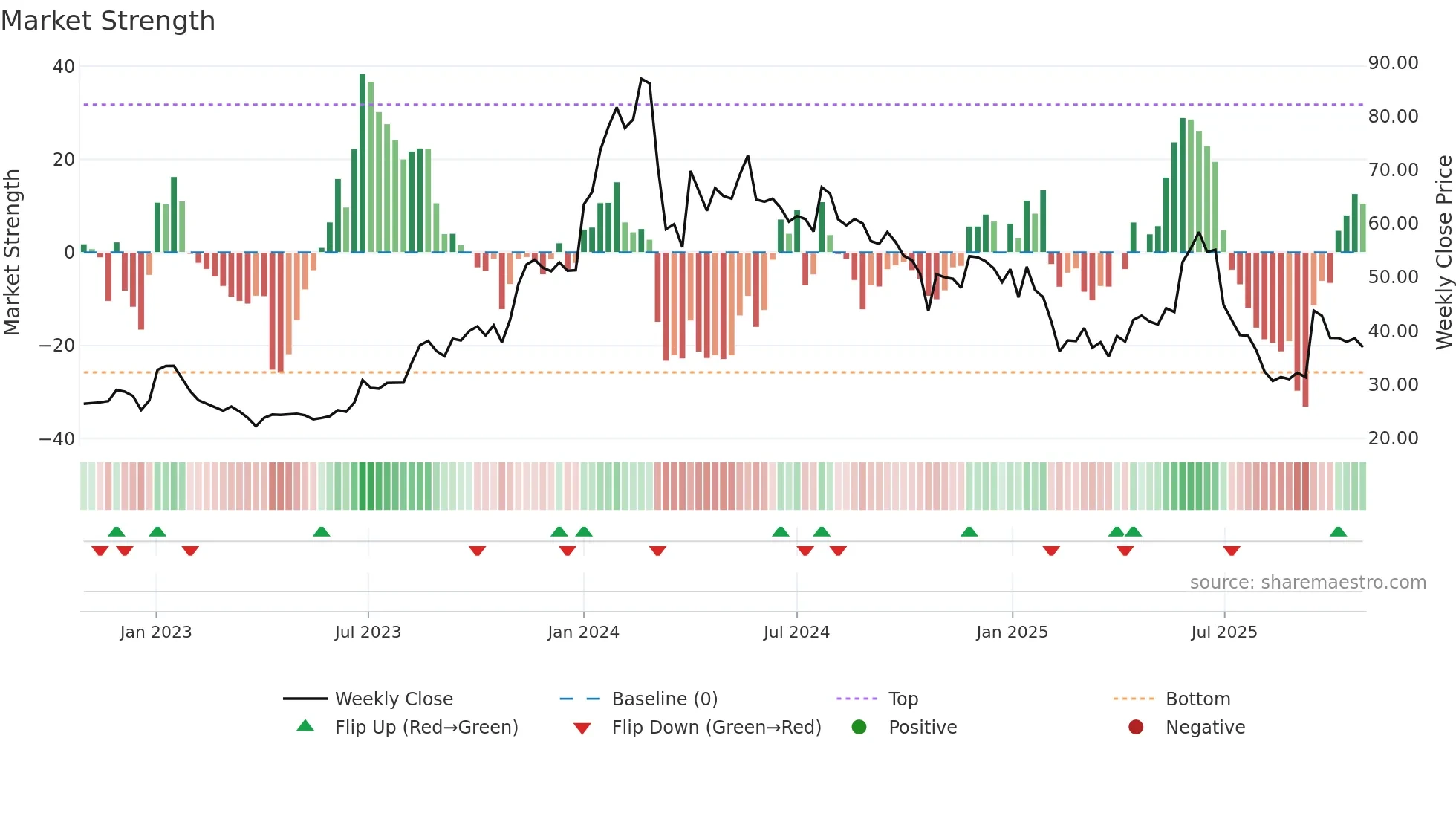 SIGACHI weekly Market Strength chart