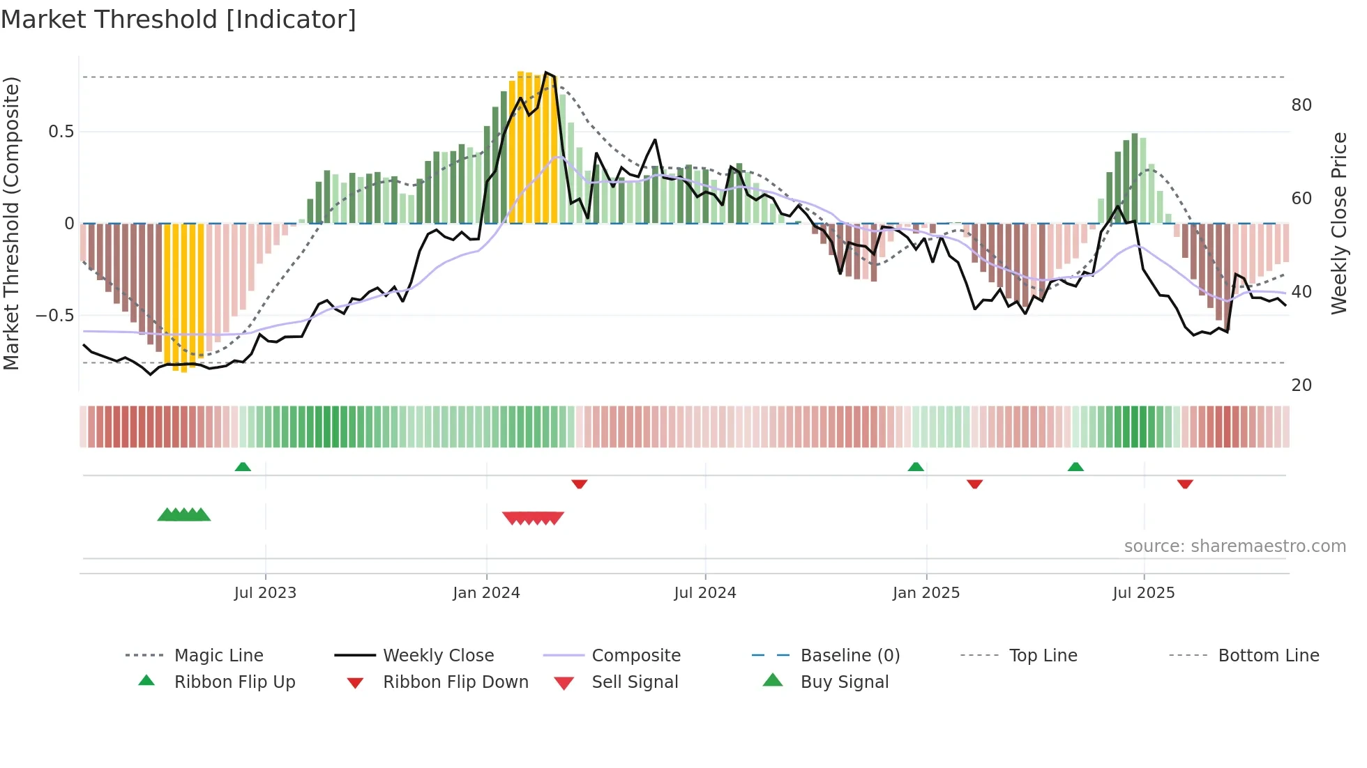 SIGACHI weekly Market Threshold chart