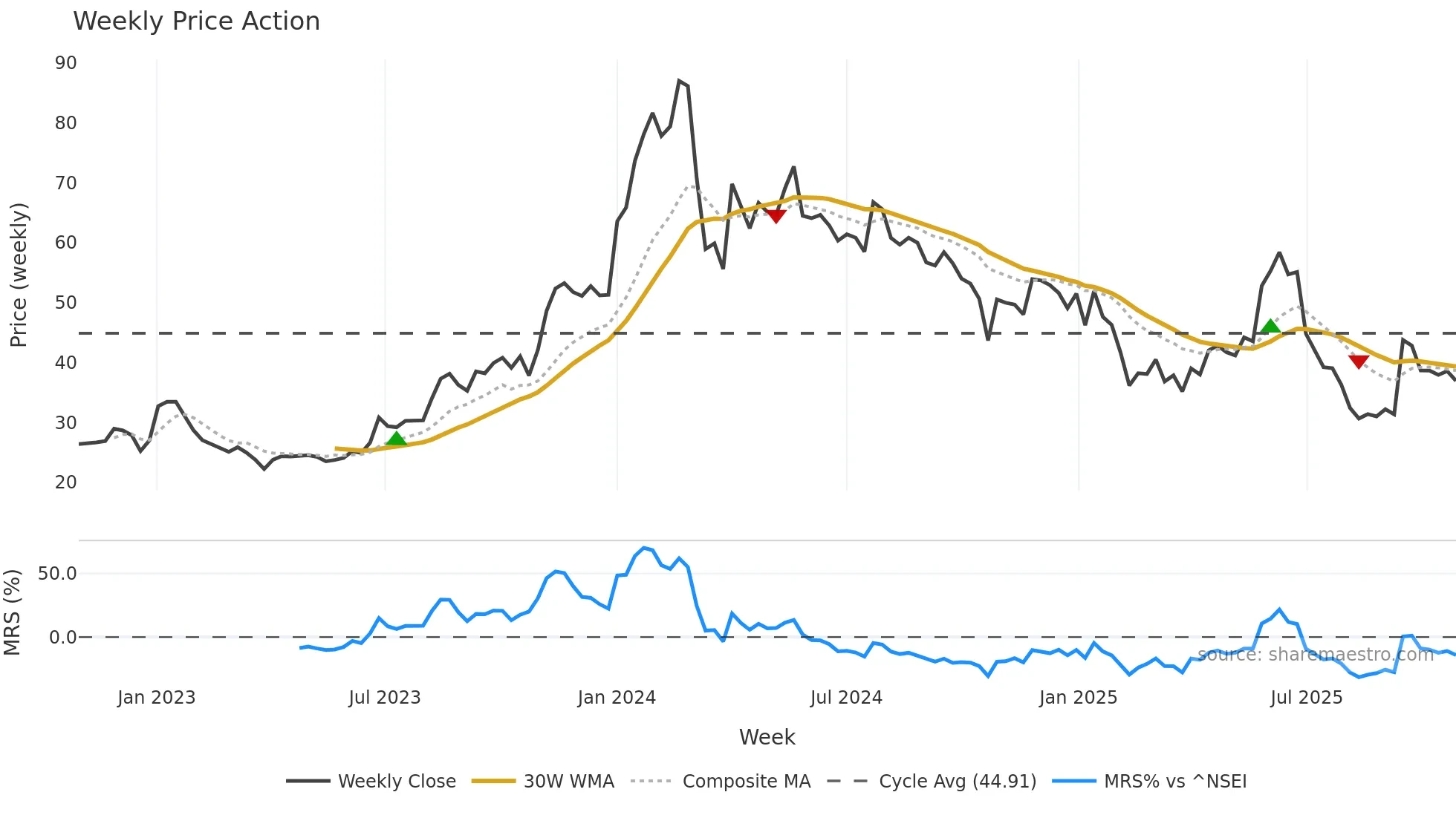 SIGACHI weekly Price Action chart, closing 2025-10-27