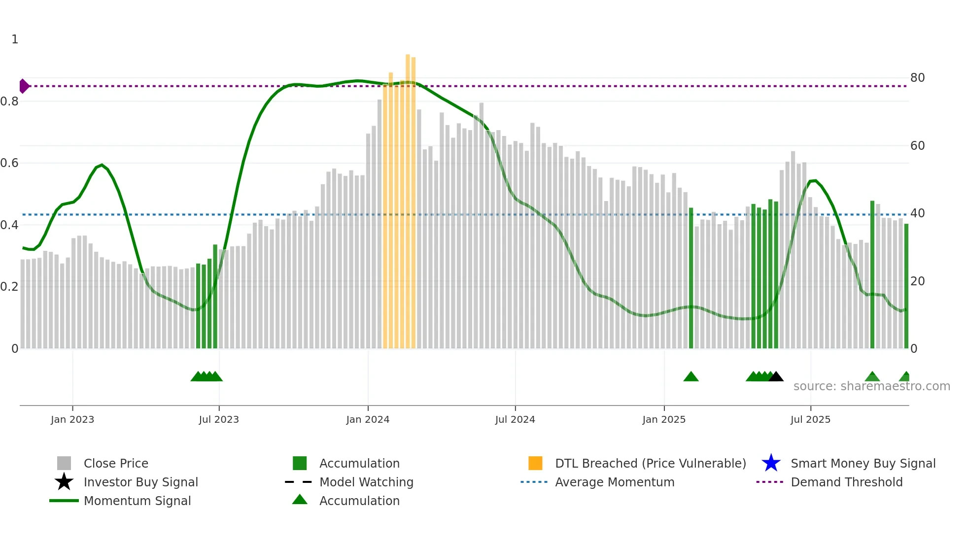 SIGACHI weekly Smart Money chart