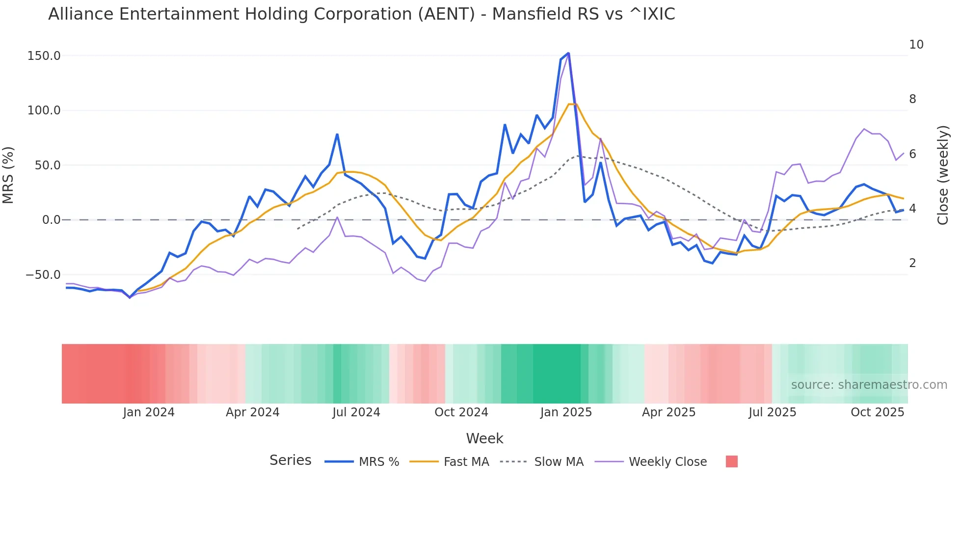 AENT Mansfield Relative Strength chart