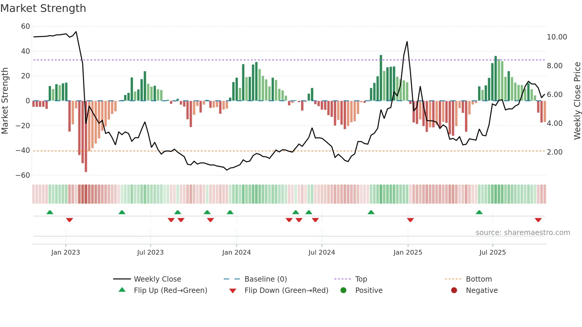AENT weekly Market Strength chart