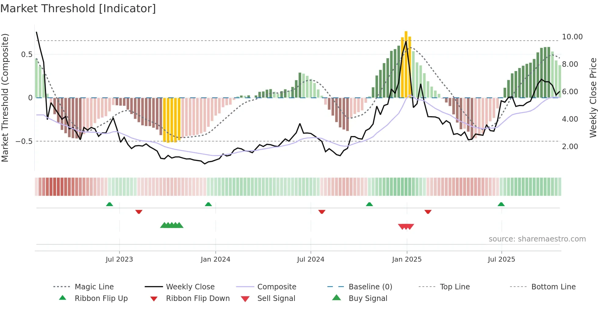 AENT weekly Market Threshold chart