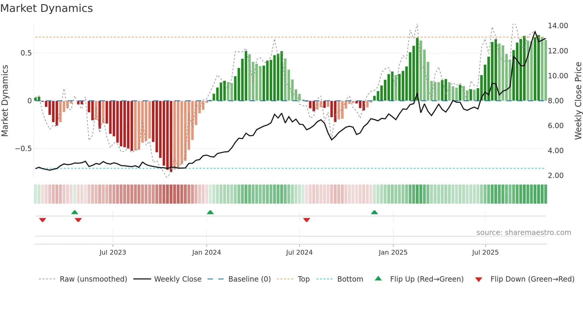 3393 weekly Market Dynamics chart