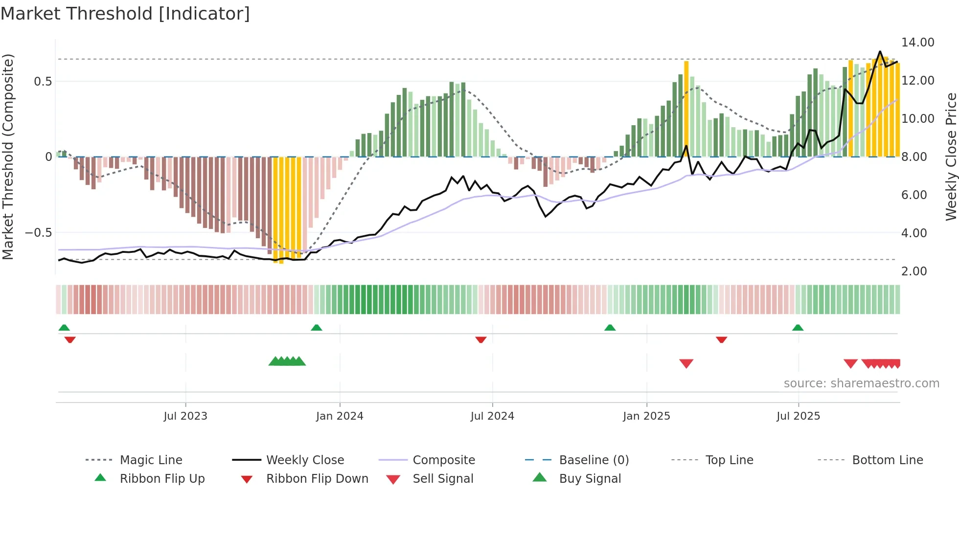 3393 weekly Market Threshold chart