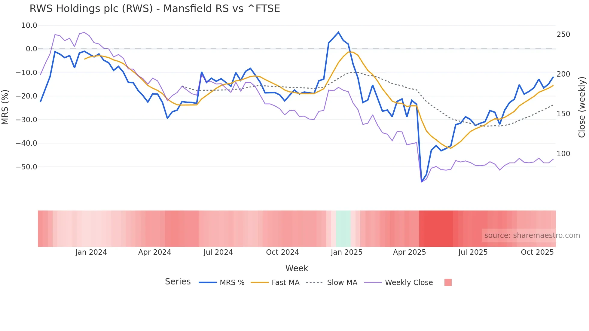 RWS Mansfield Relative Strength chart