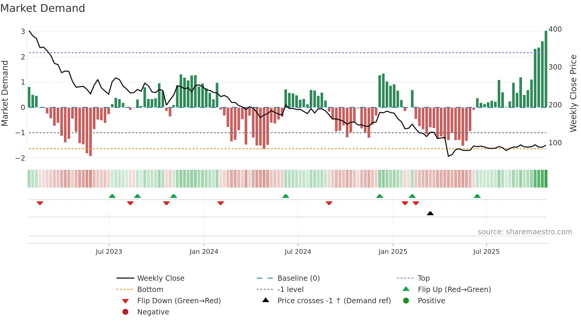 RWS weekly Market Demand chart