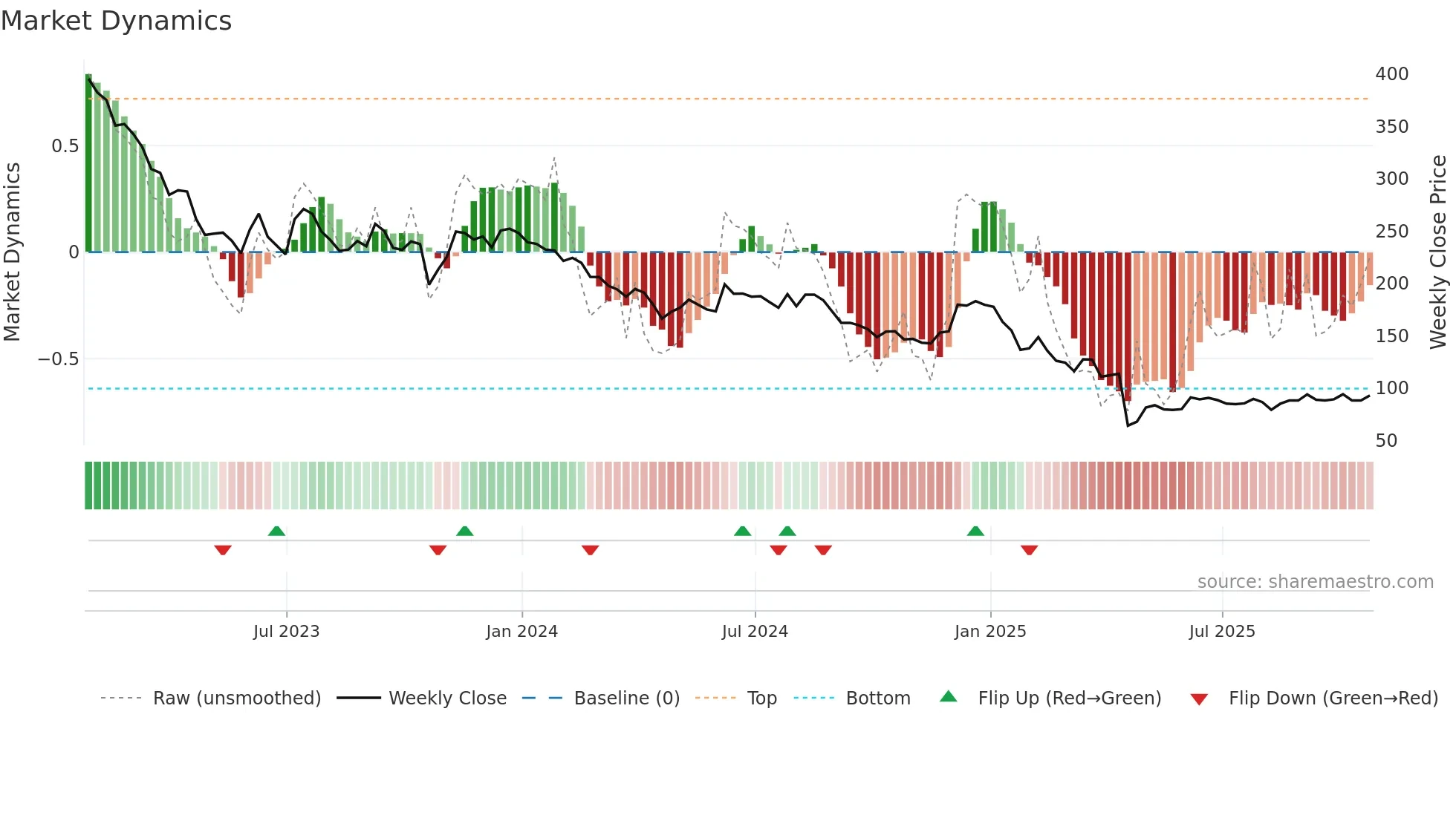 RWS weekly Market Dynamics chart