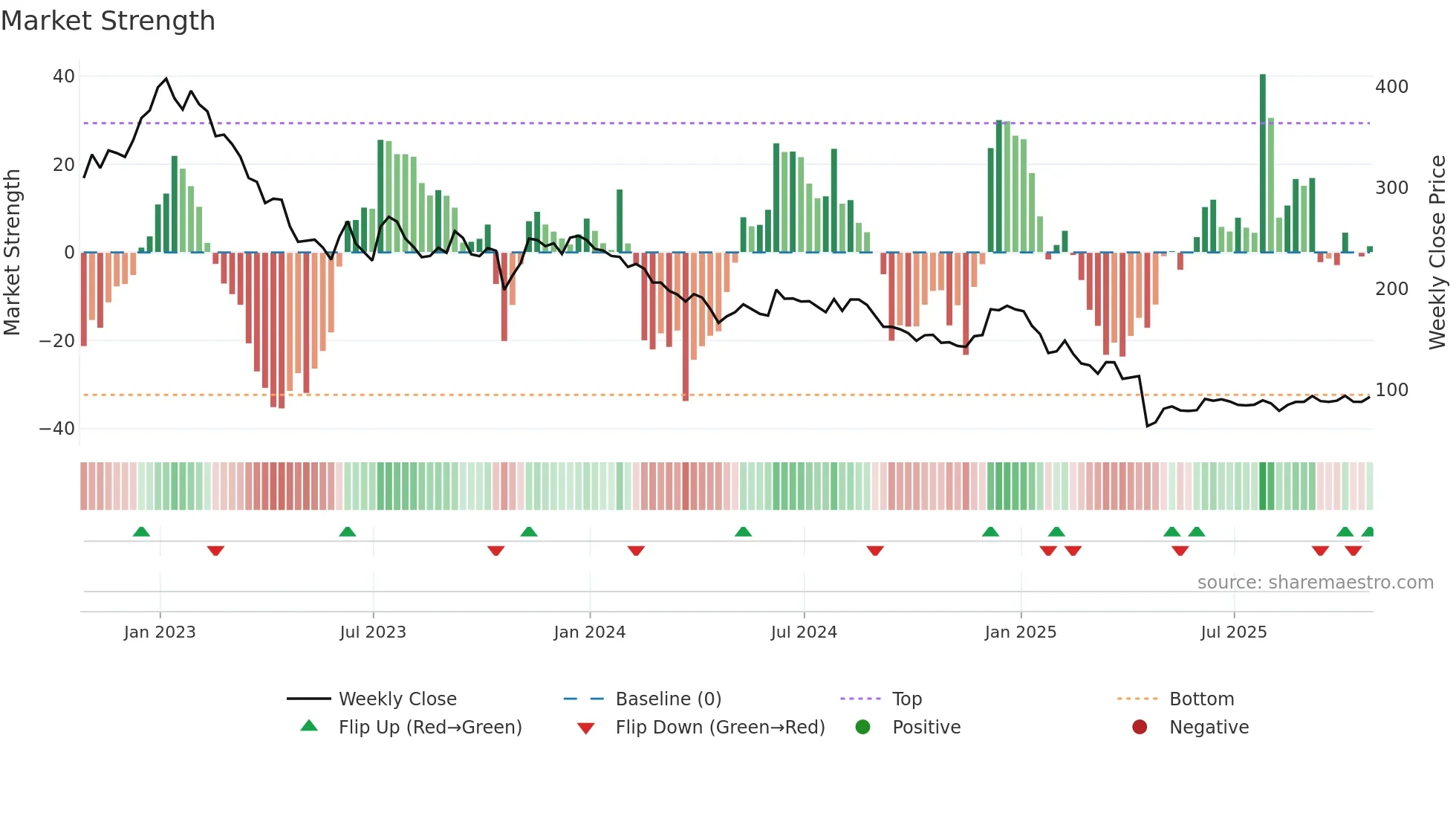 RWS weekly Market Strength chart
