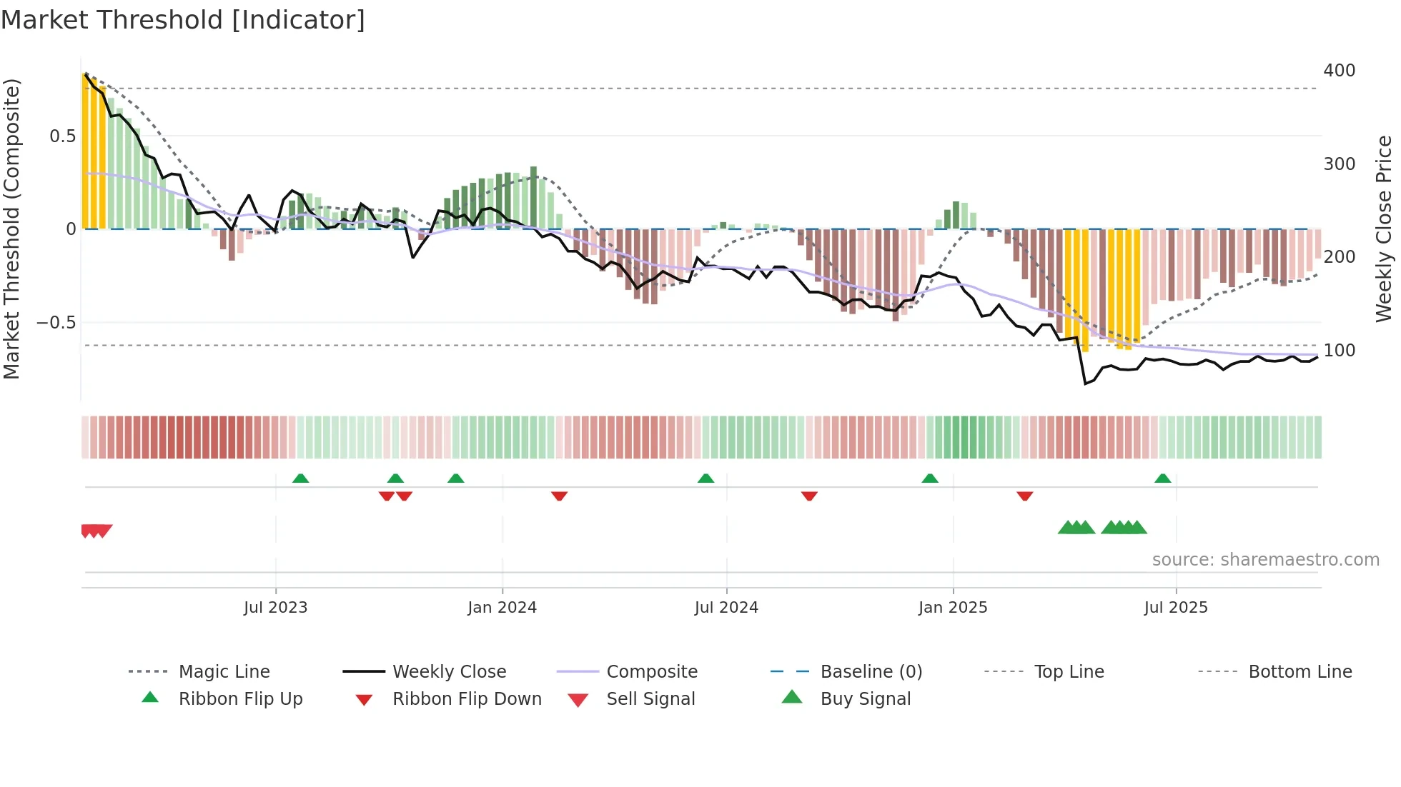 RWS weekly Market Threshold chart