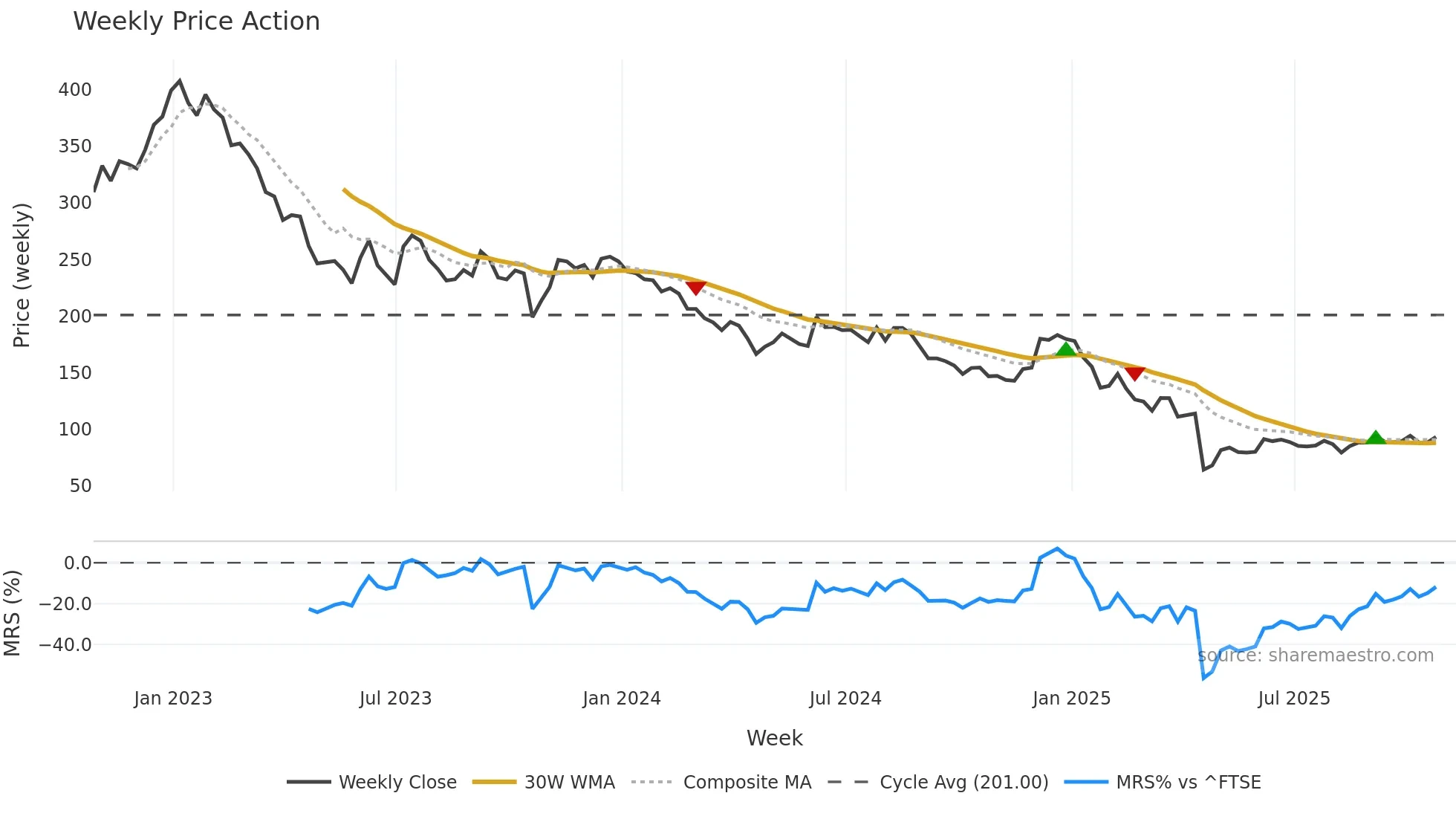 RWS weekly Price Action chart, closing 2025-10-24
