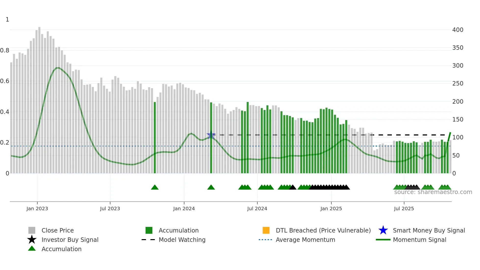 RWS weekly Smart Money chart