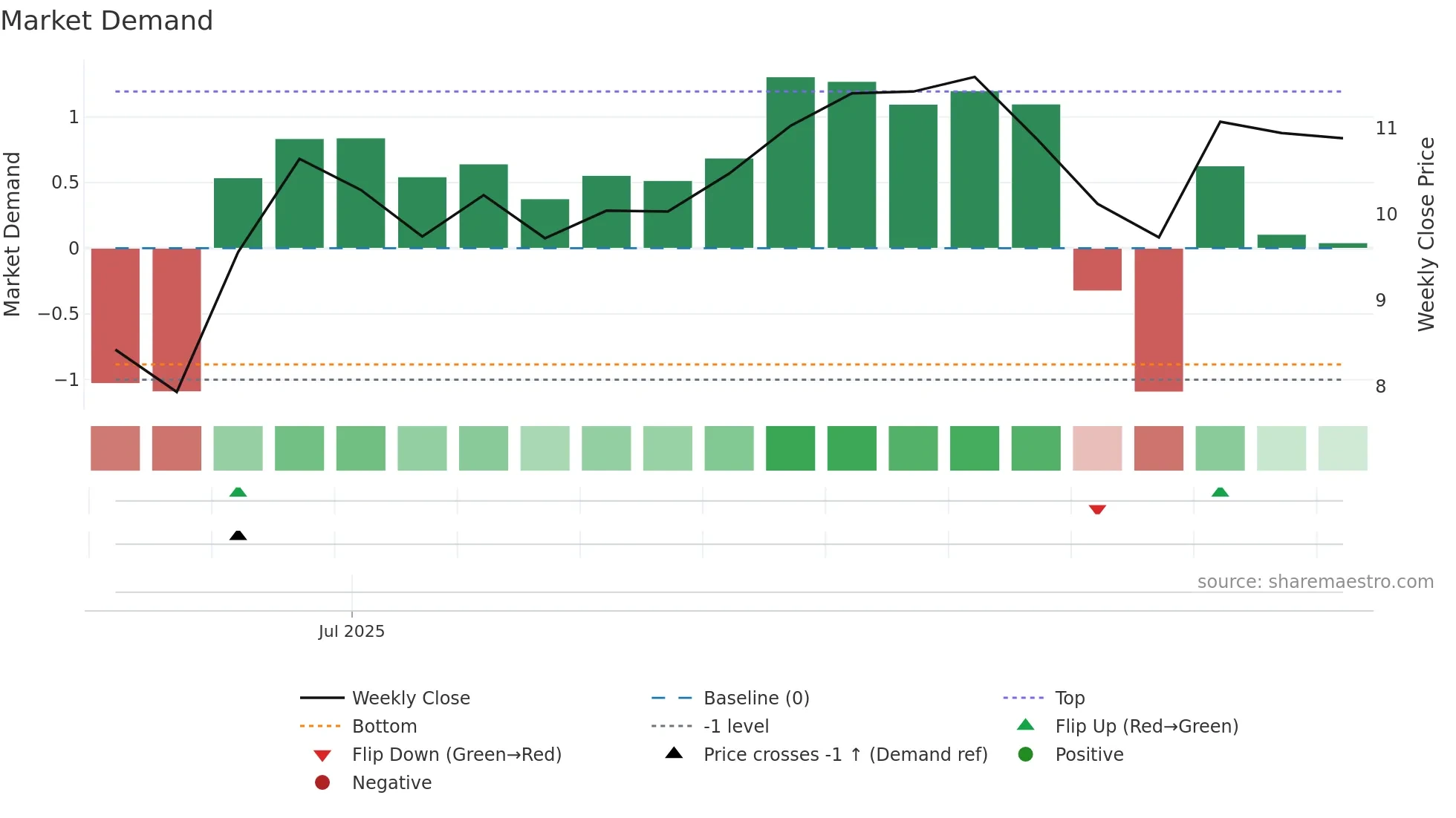 0999 weekly Market Demand chart