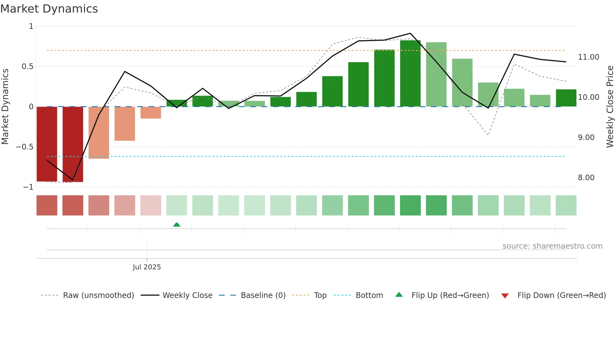 0999 weekly Market Dynamics chart