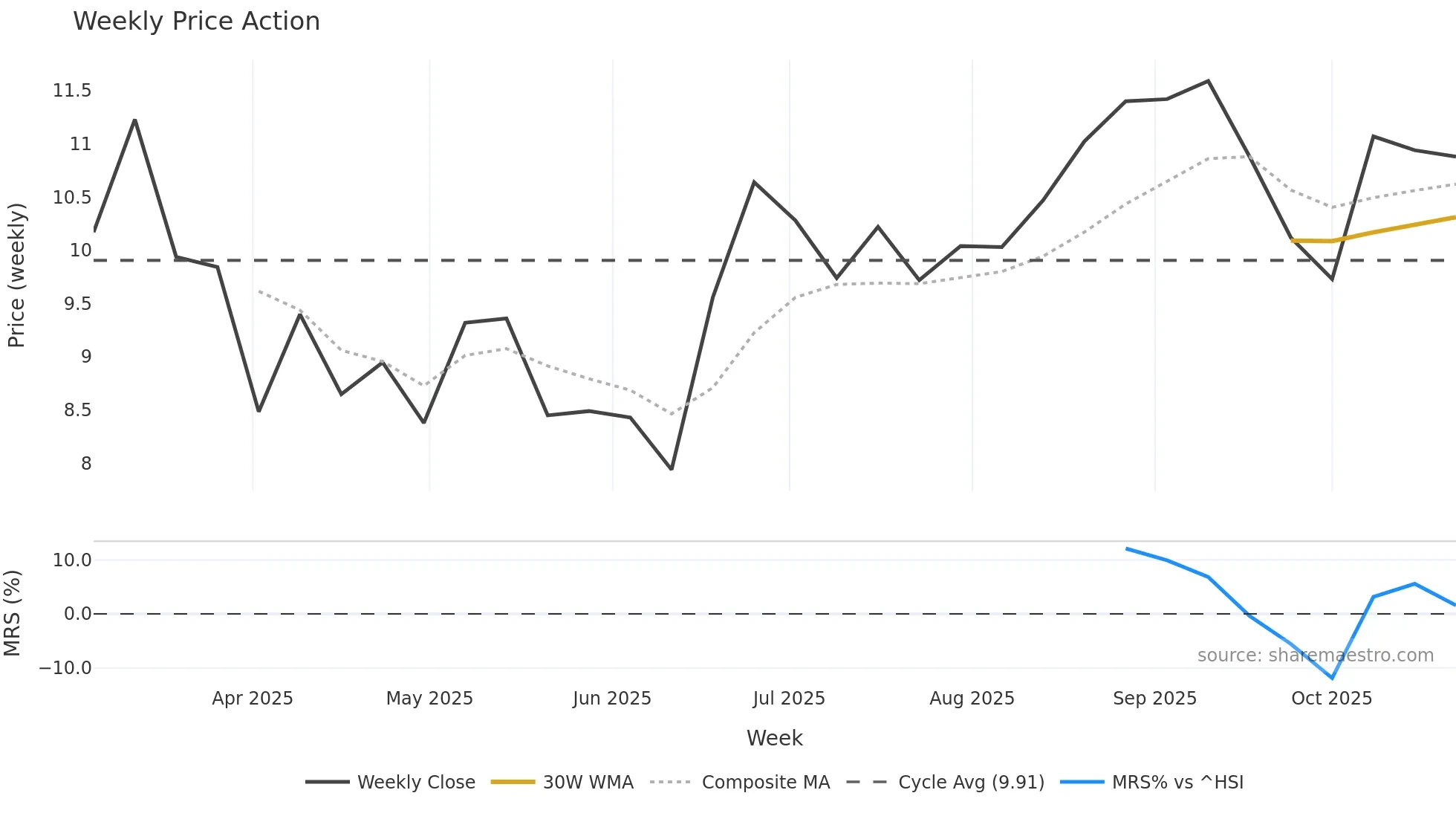 0999 weekly Price Action chart, closing 2025-10-22