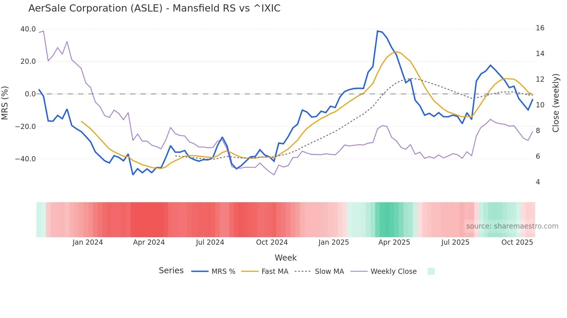 ASLE Mansfield Relative Strength chart