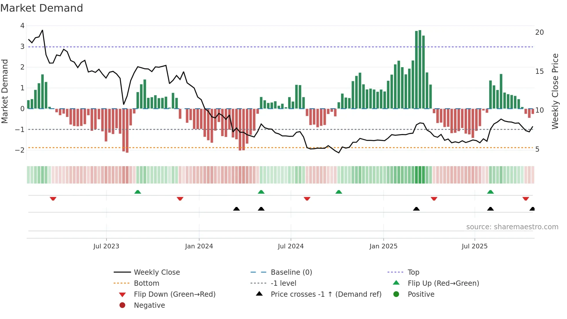 ASLE weekly Market Demand chart