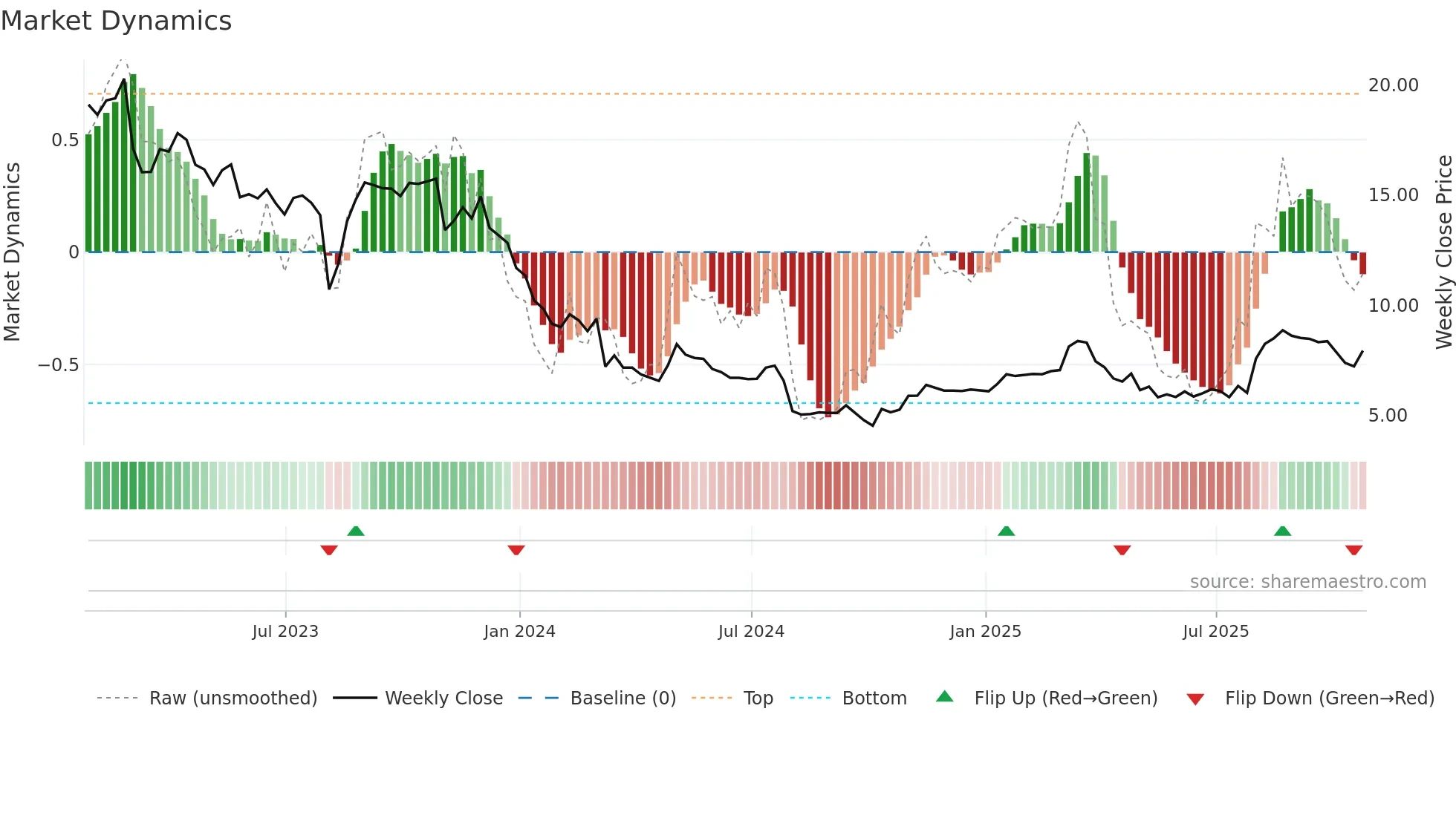 ASLE weekly Market Dynamics chart