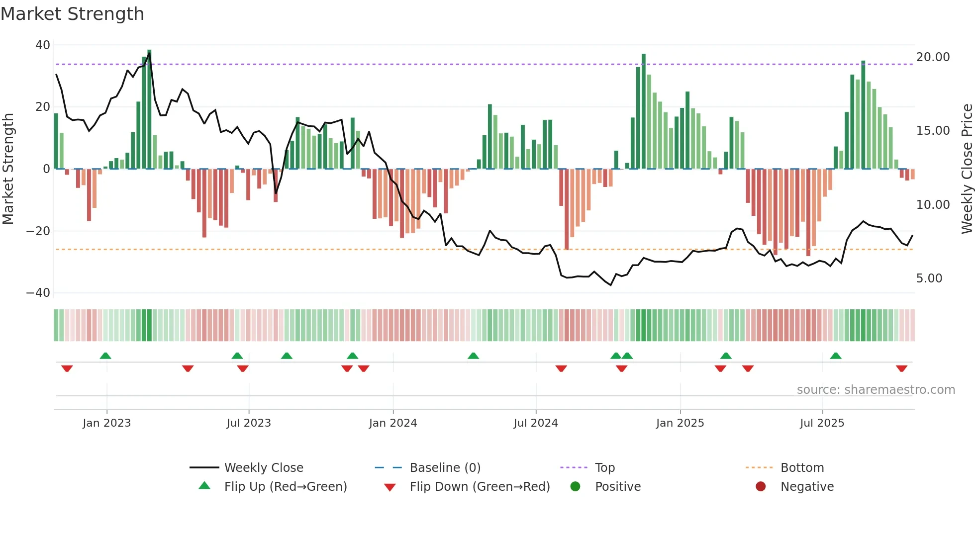 ASLE weekly Market Strength chart