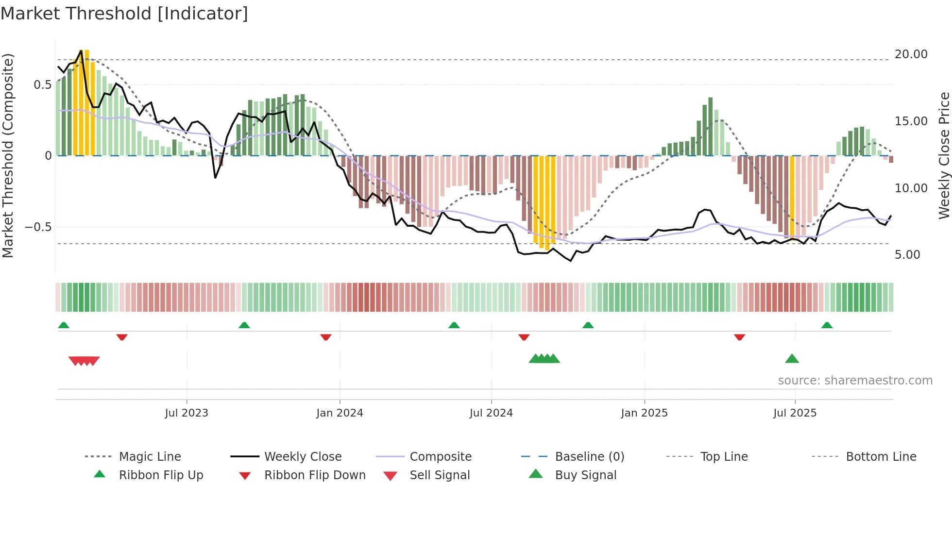 ASLE weekly Market Threshold chart