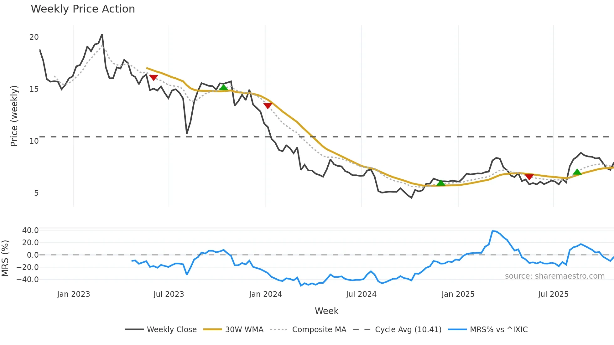 ASLE weekly Price Action chart, closing 2025-10-24