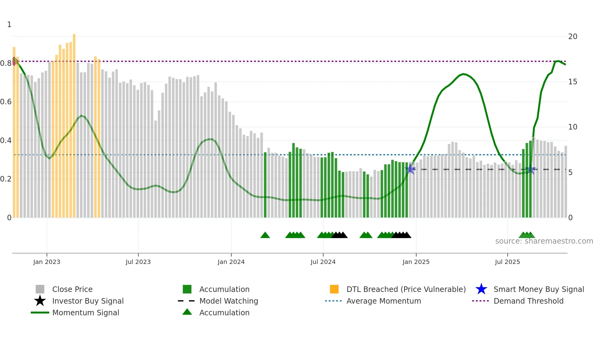 ASLE weekly Smart Money chart