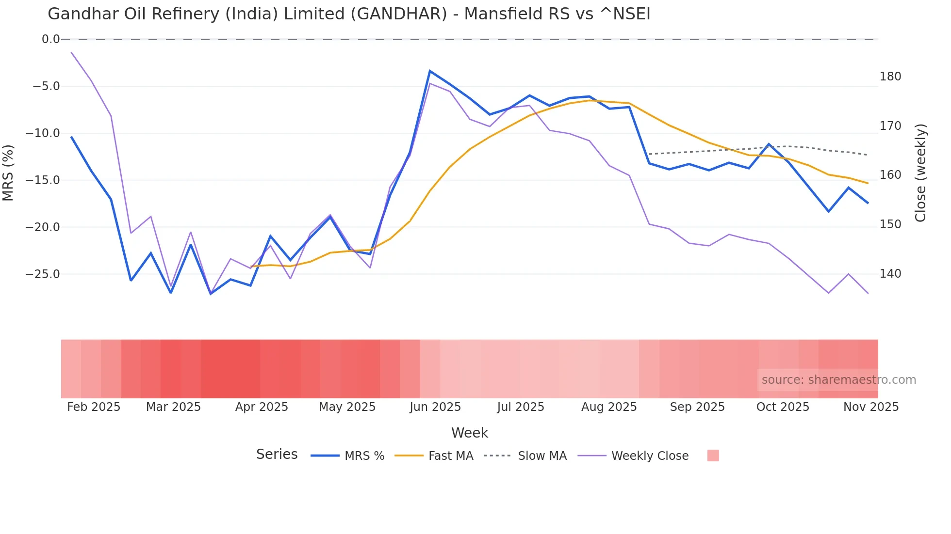 GANDHAR Mansfield Relative Strength chart