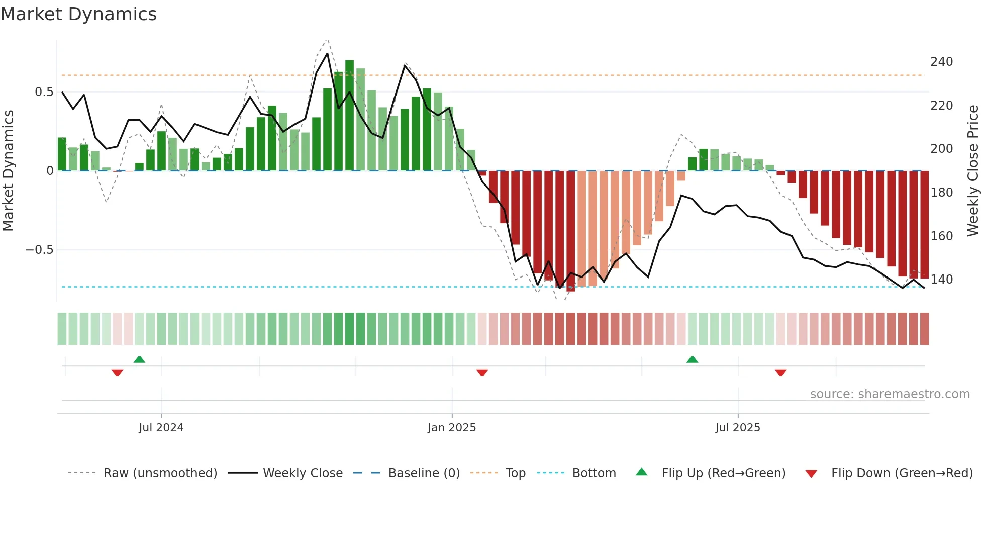 GANDHAR weekly Market Dynamics chart