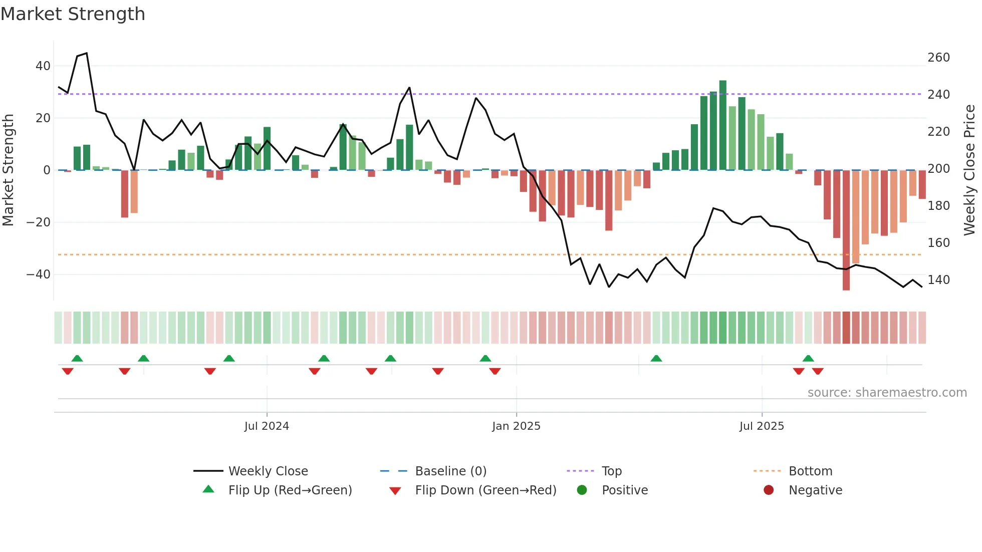 GANDHAR weekly Market Strength chart