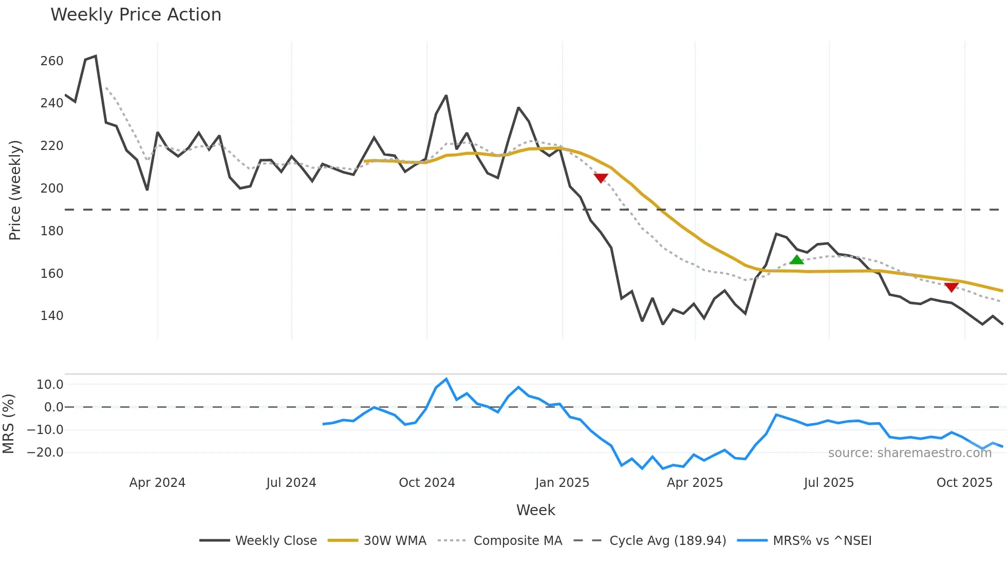 GANDHAR weekly Price Action chart, closing 2025-10-27