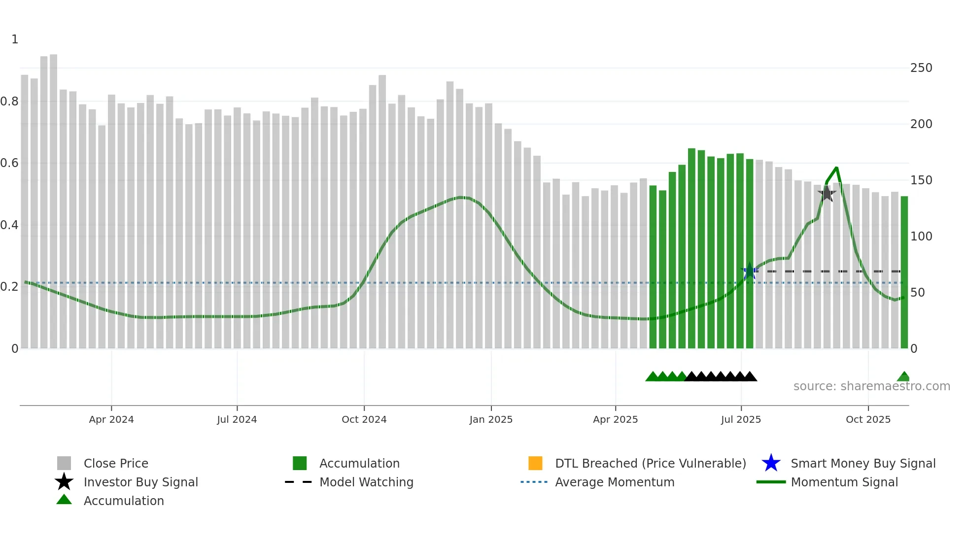 GANDHAR weekly Smart Money chart
