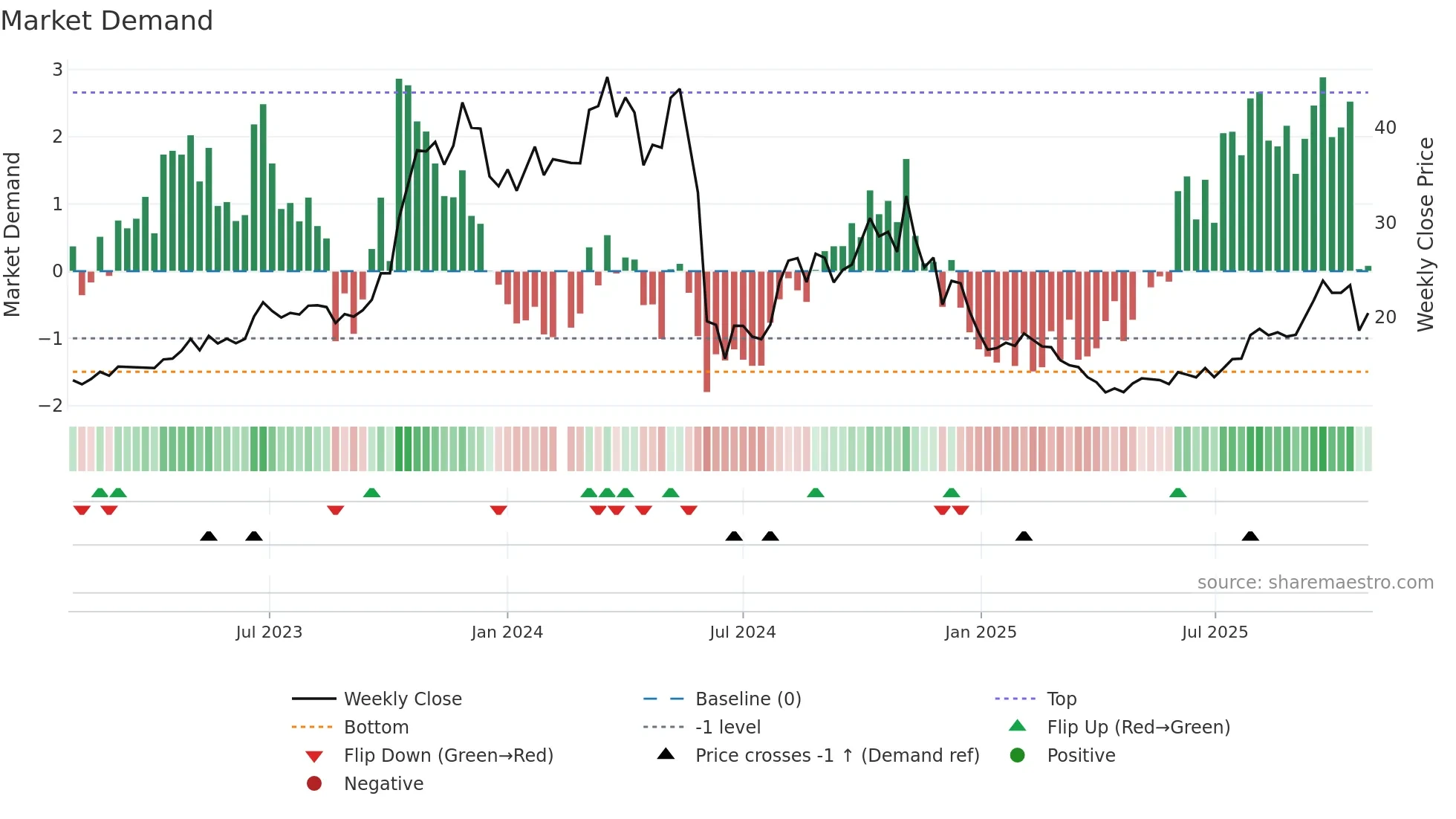 603863 weekly Market Demand chart