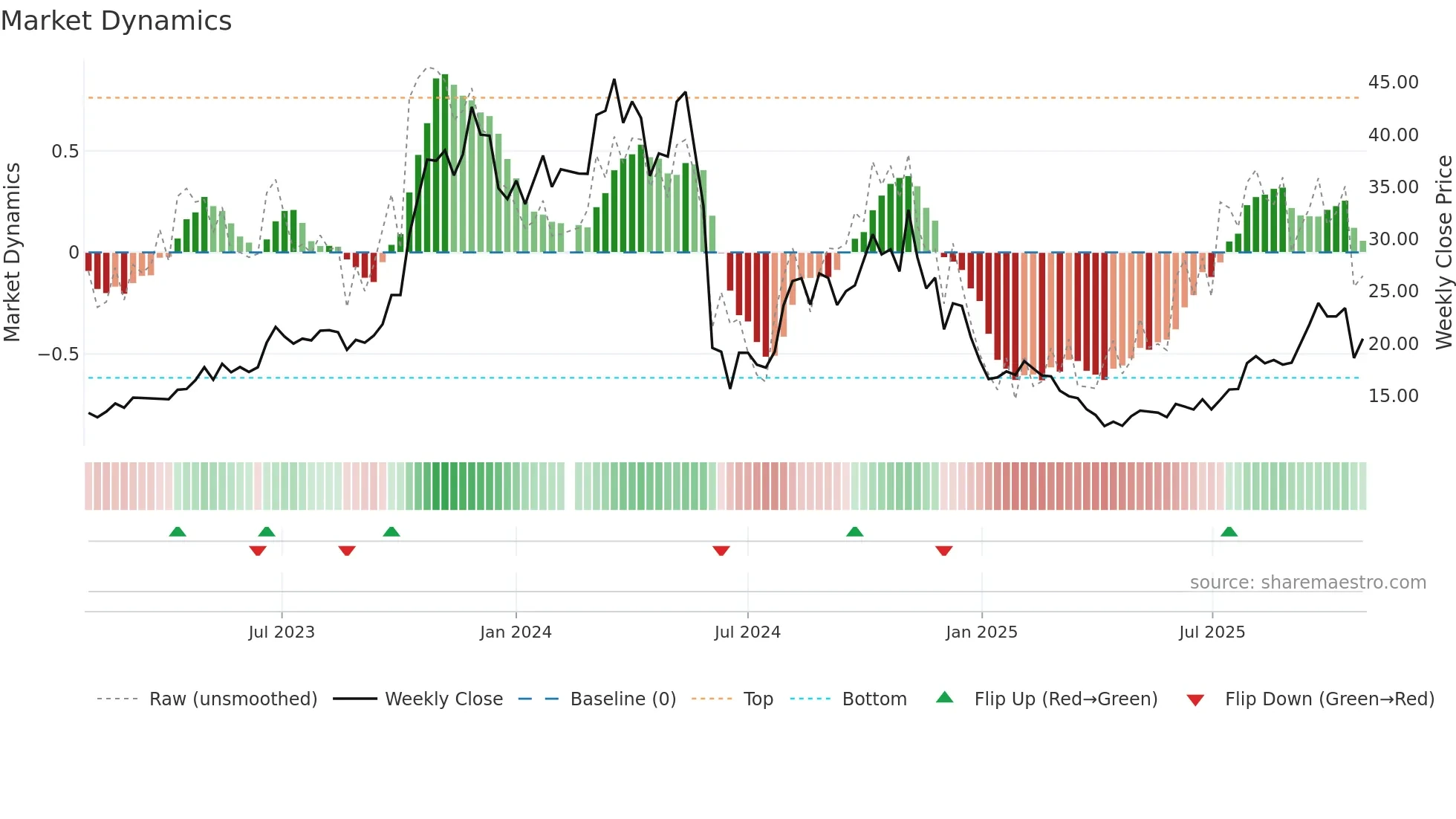 603863 weekly Market Dynamics chart