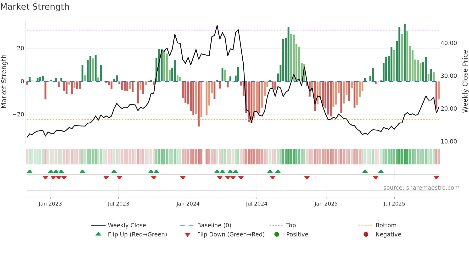 603863 weekly Market Strength chart