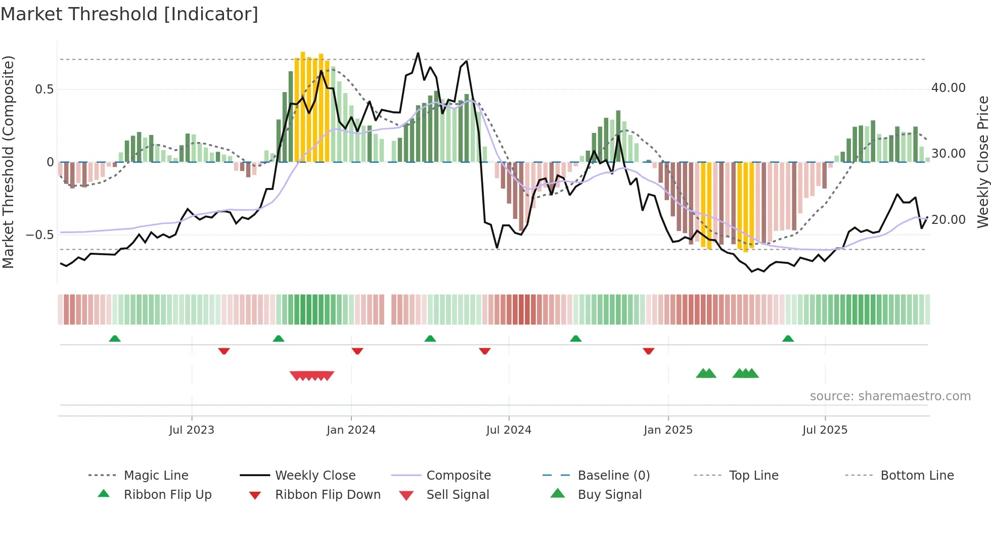603863 weekly Market Threshold chart