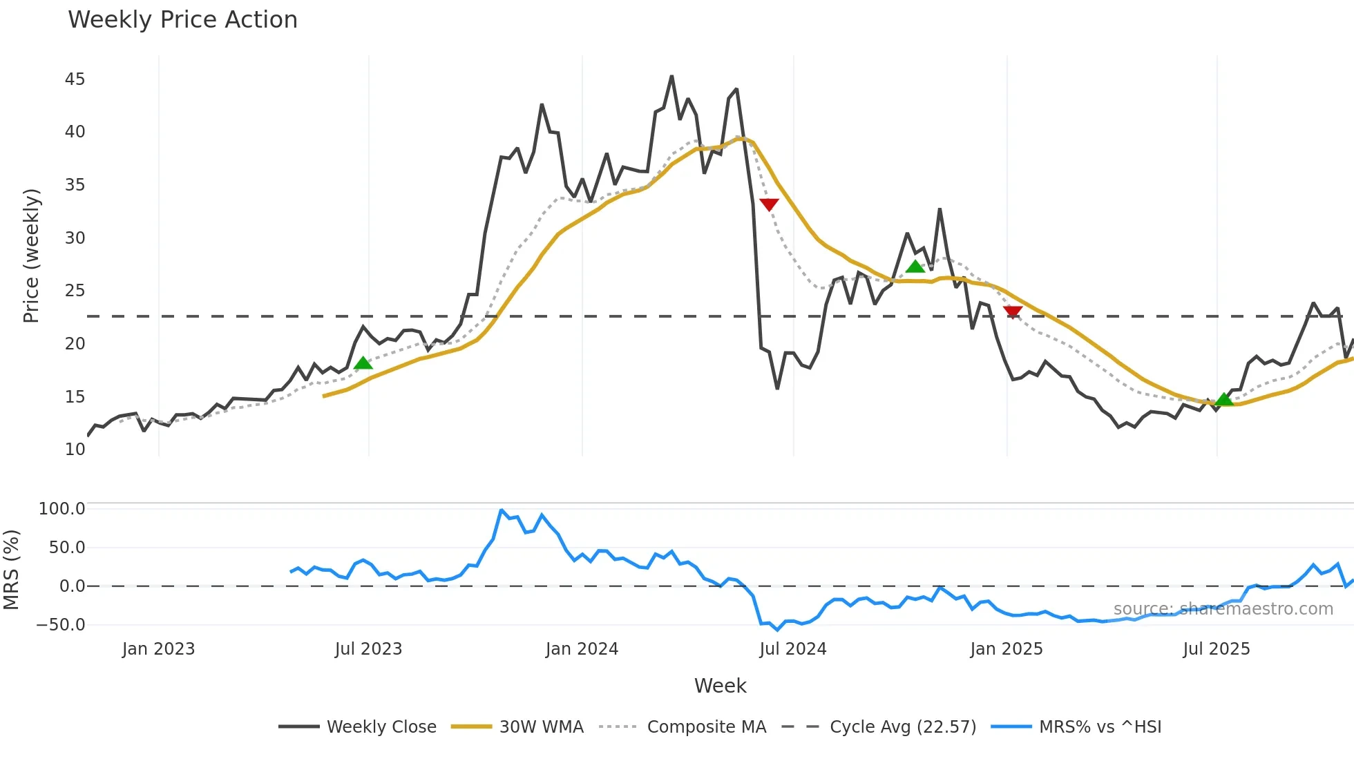 603863 weekly Price Action chart, closing 2025-10-27