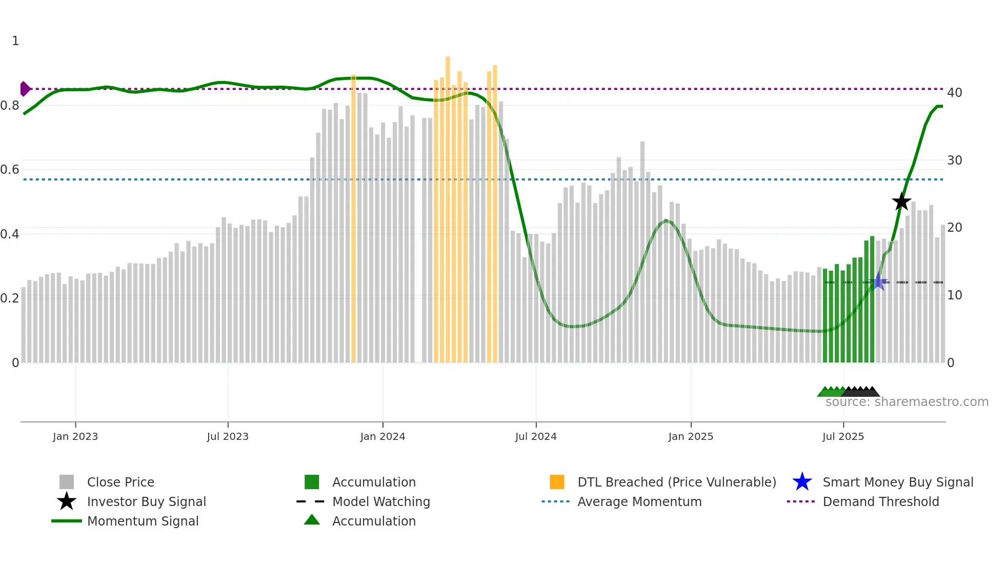 603863 weekly Smart Money chart
