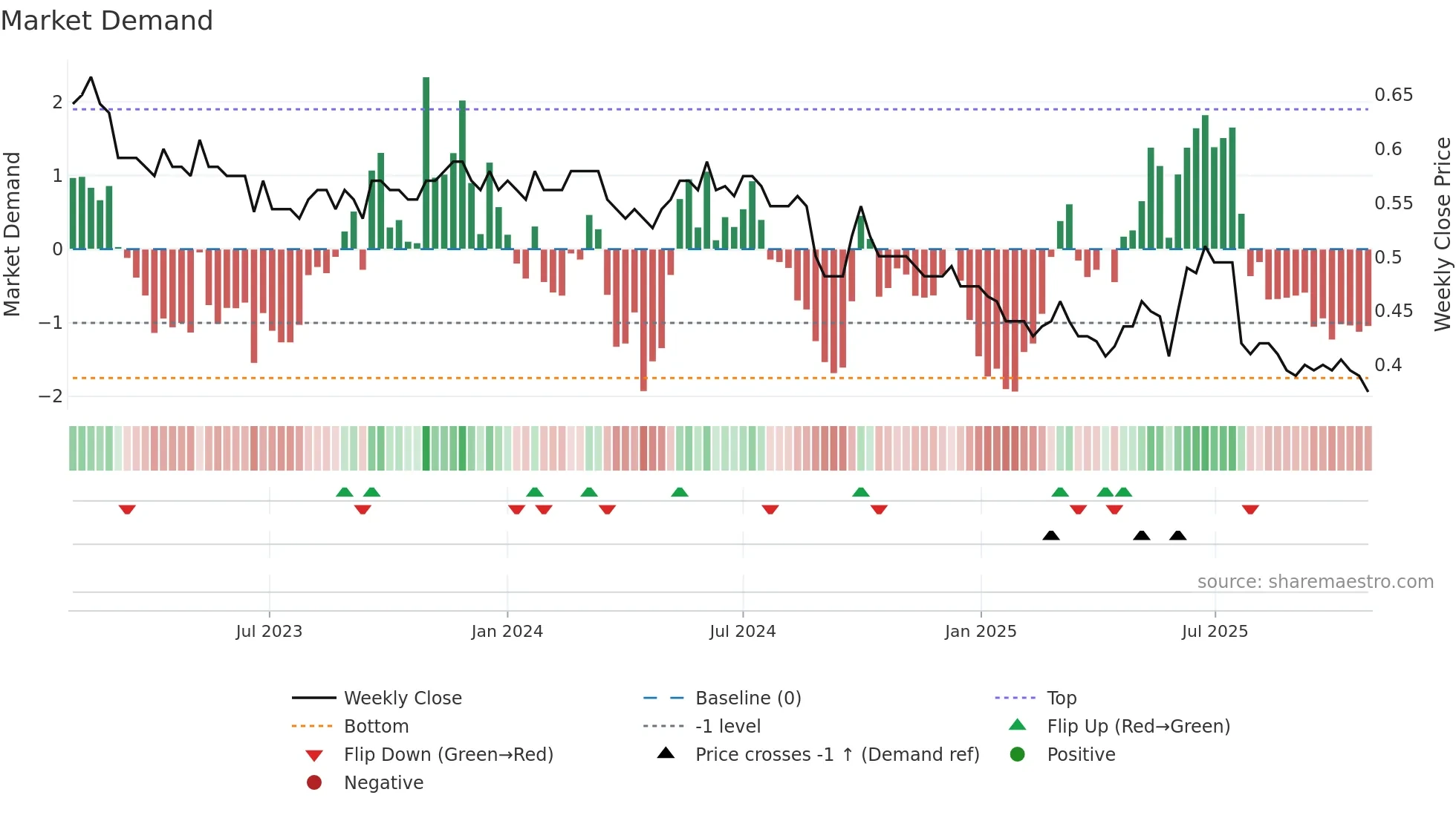 0182 weekly Market Demand chart