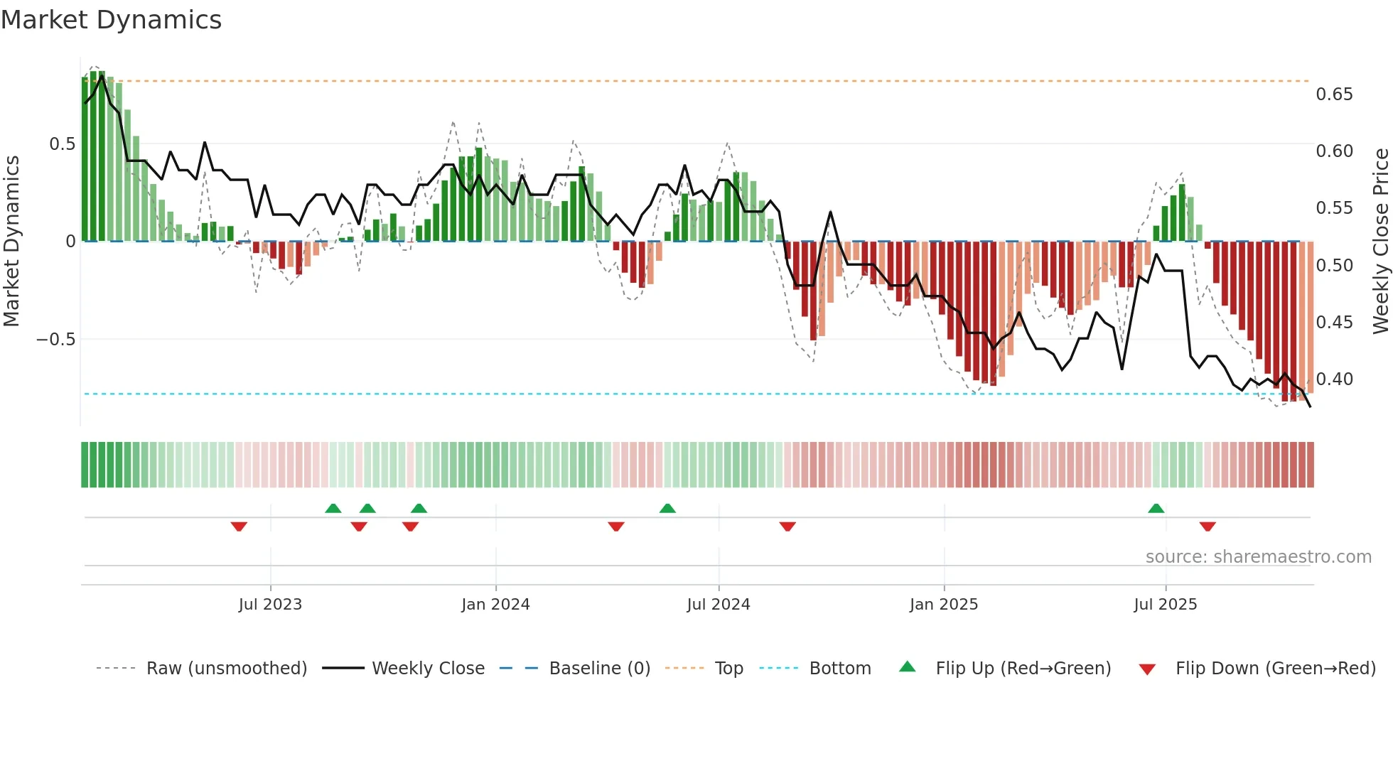 0182 weekly Market Dynamics chart