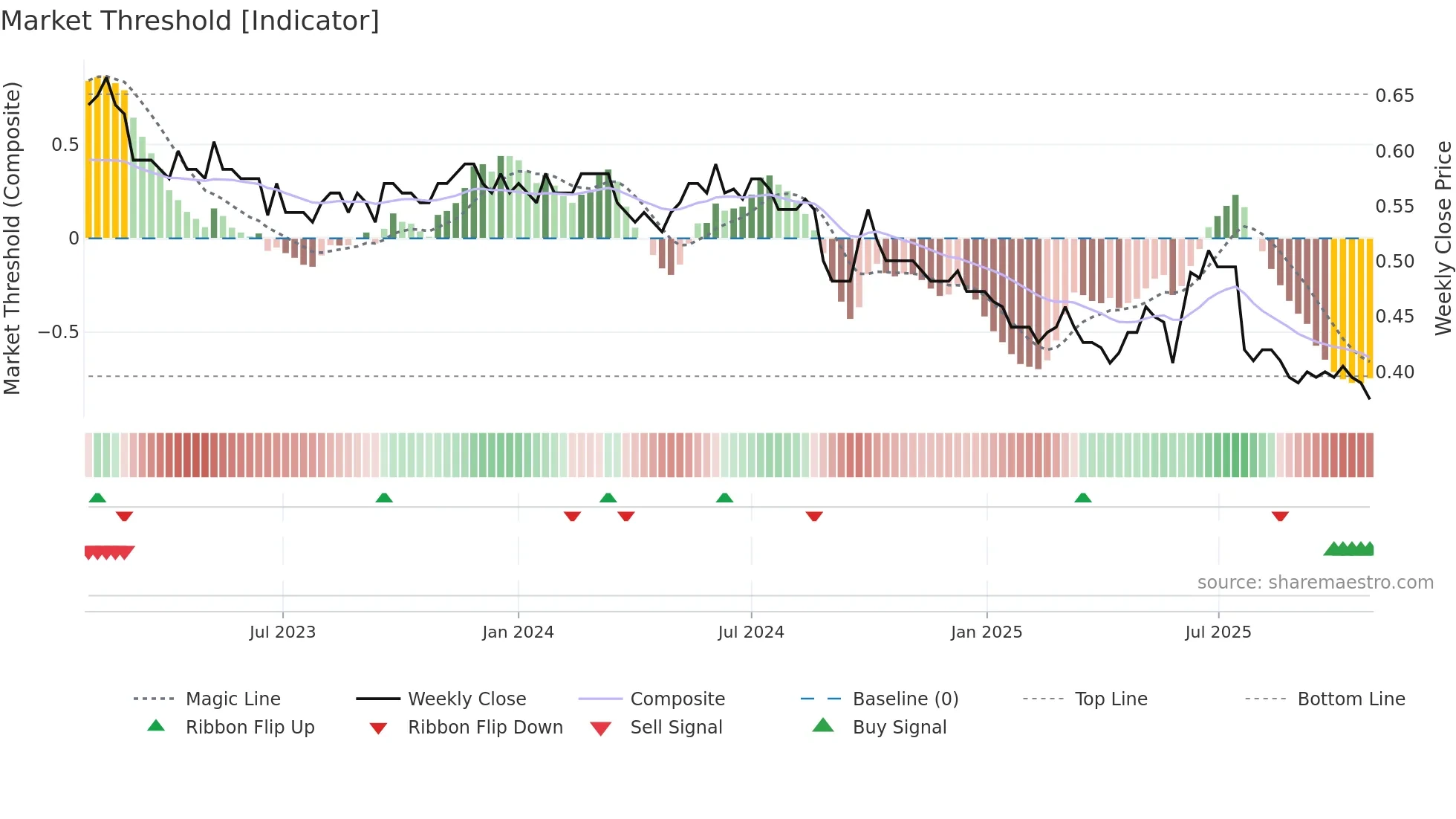 0182 weekly Market Threshold chart