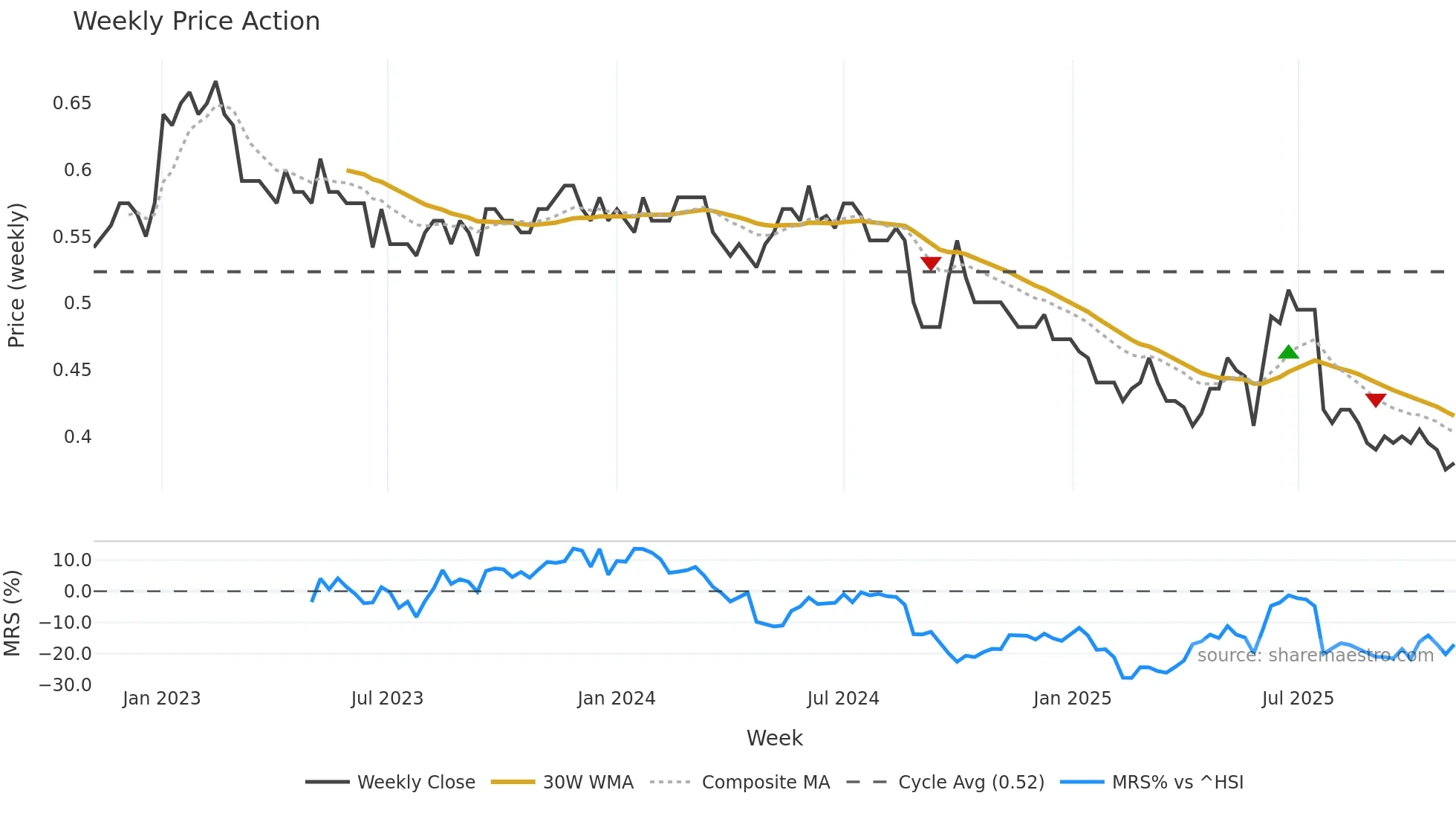 0182 weekly Price Action chart, closing 2025-10-27