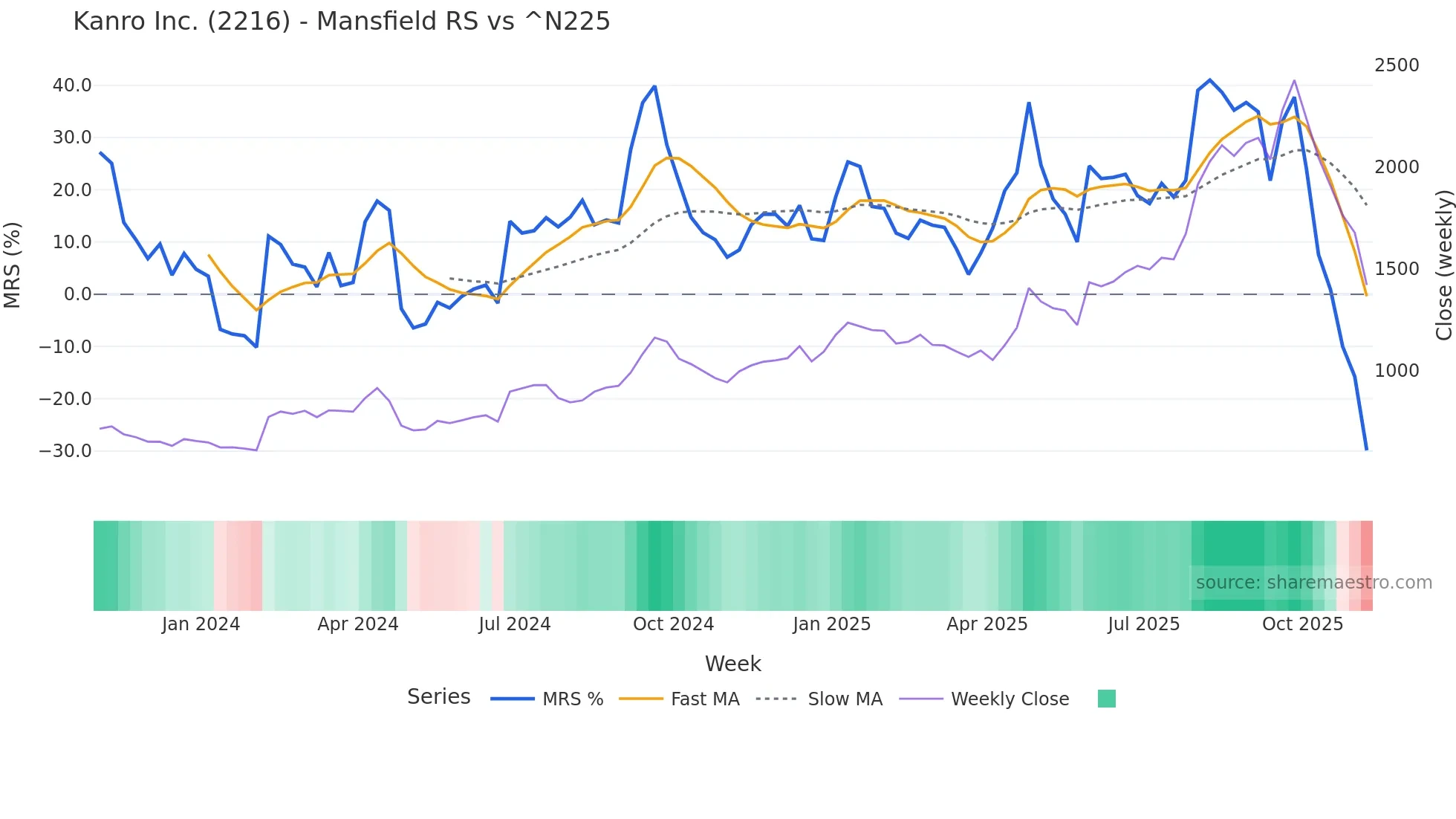 2216 Mansfield Relative Strength chart