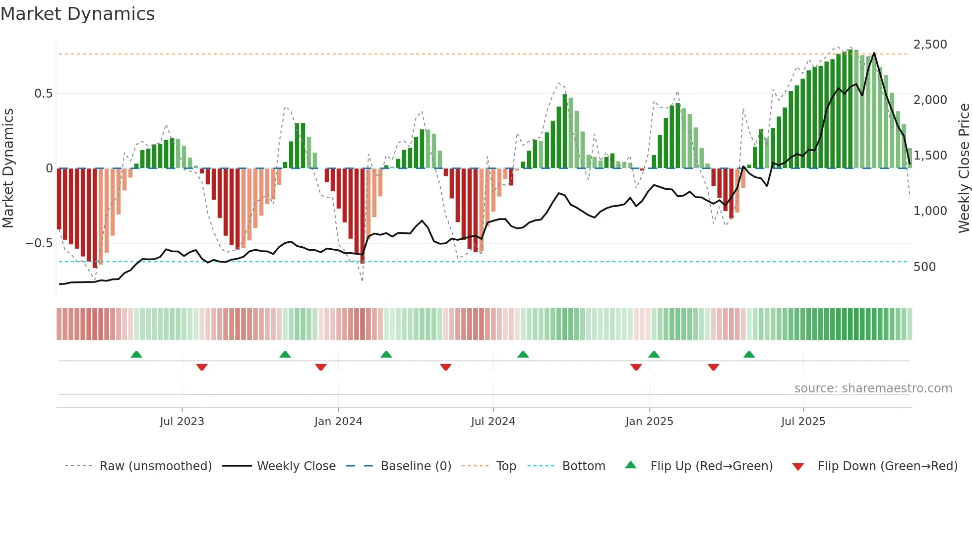 2216 weekly Market Dynamics chart
