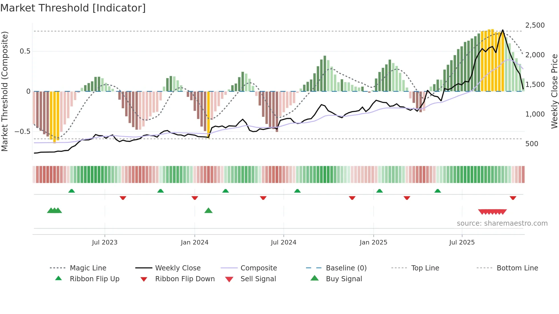 2216 weekly Market Threshold chart