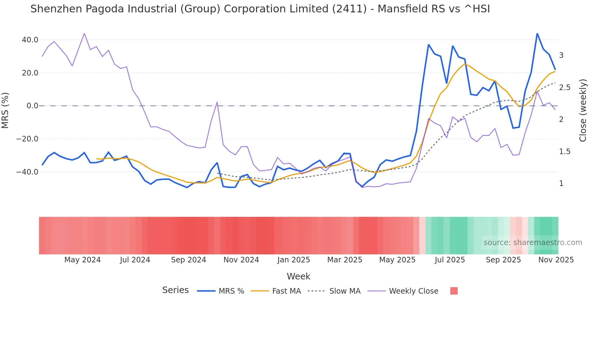 2411 Mansfield Relative Strength chart