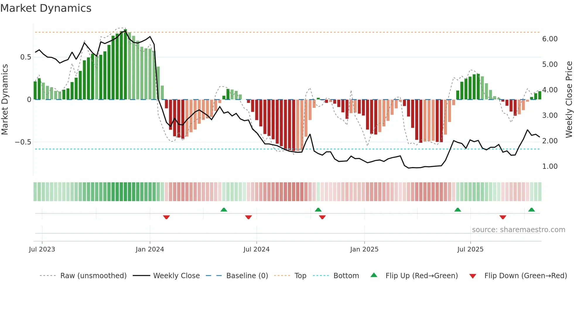 2411 weekly Market Dynamics chart
